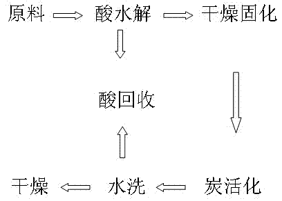 Preparation method of granular activated carbon by chemical activation