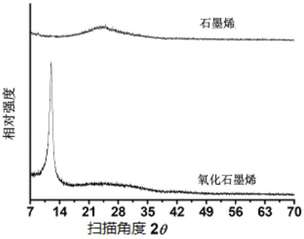 A method and application of large-scale continuous production of three-dimensional graphene film