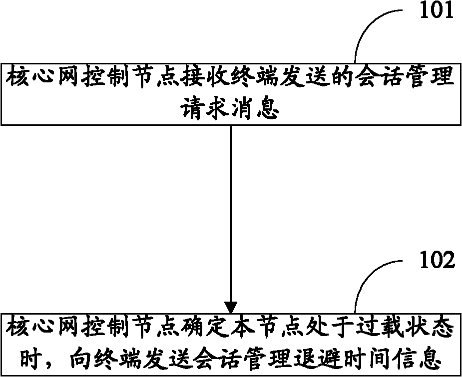 Method and device for access control