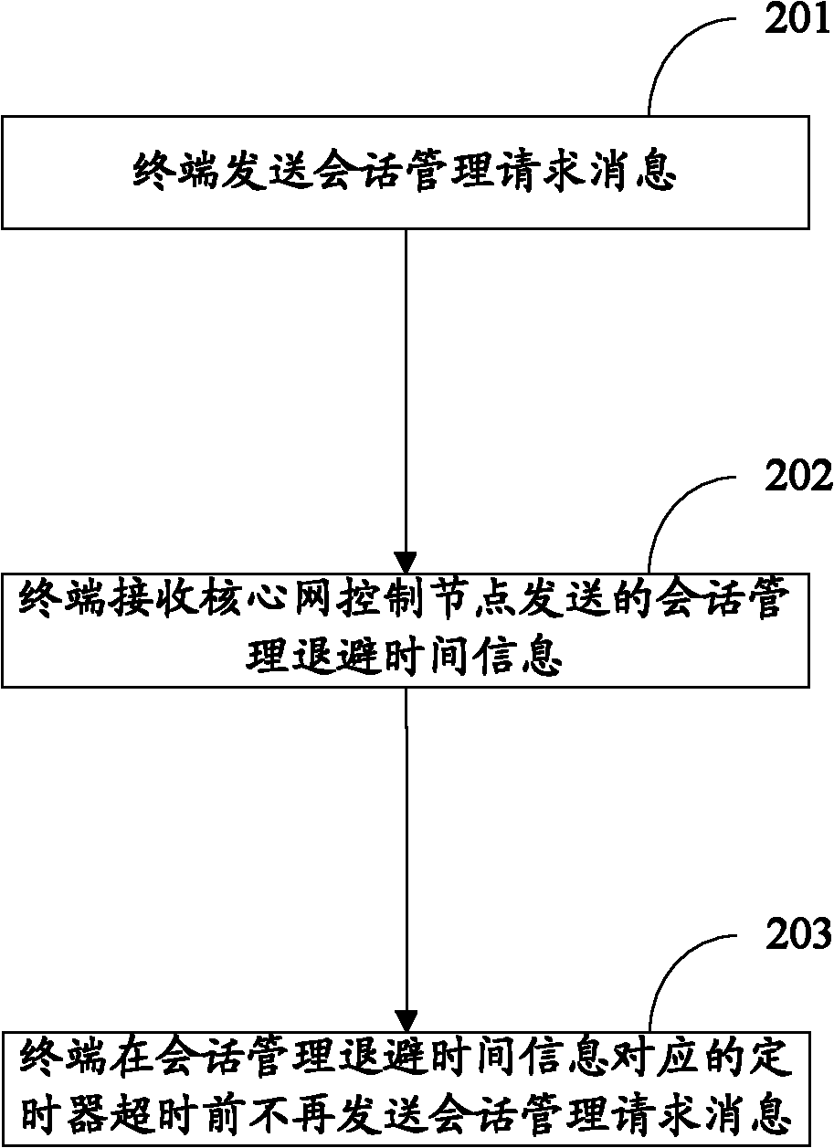 Method and device for access control