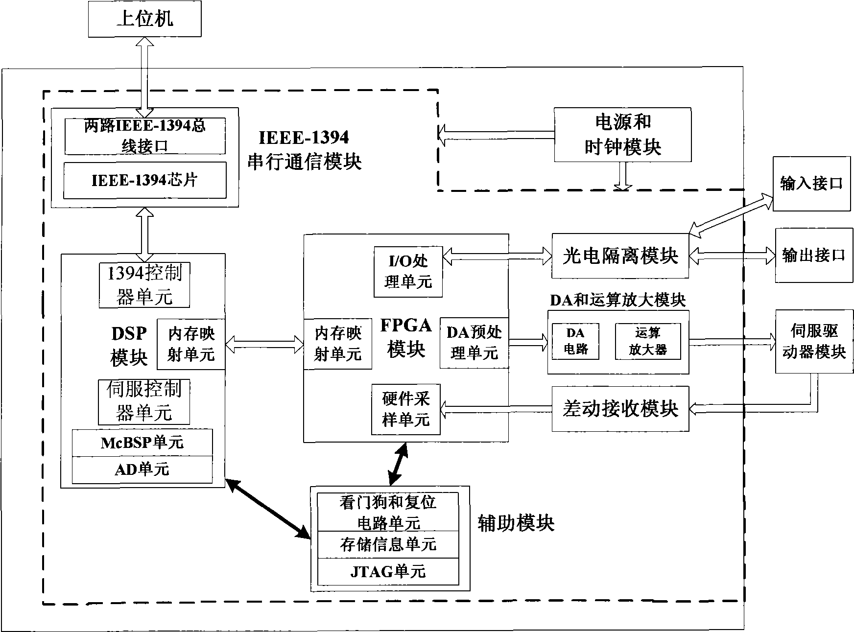 Programmable multi-axis controller based on IEEE-1394 serial bus