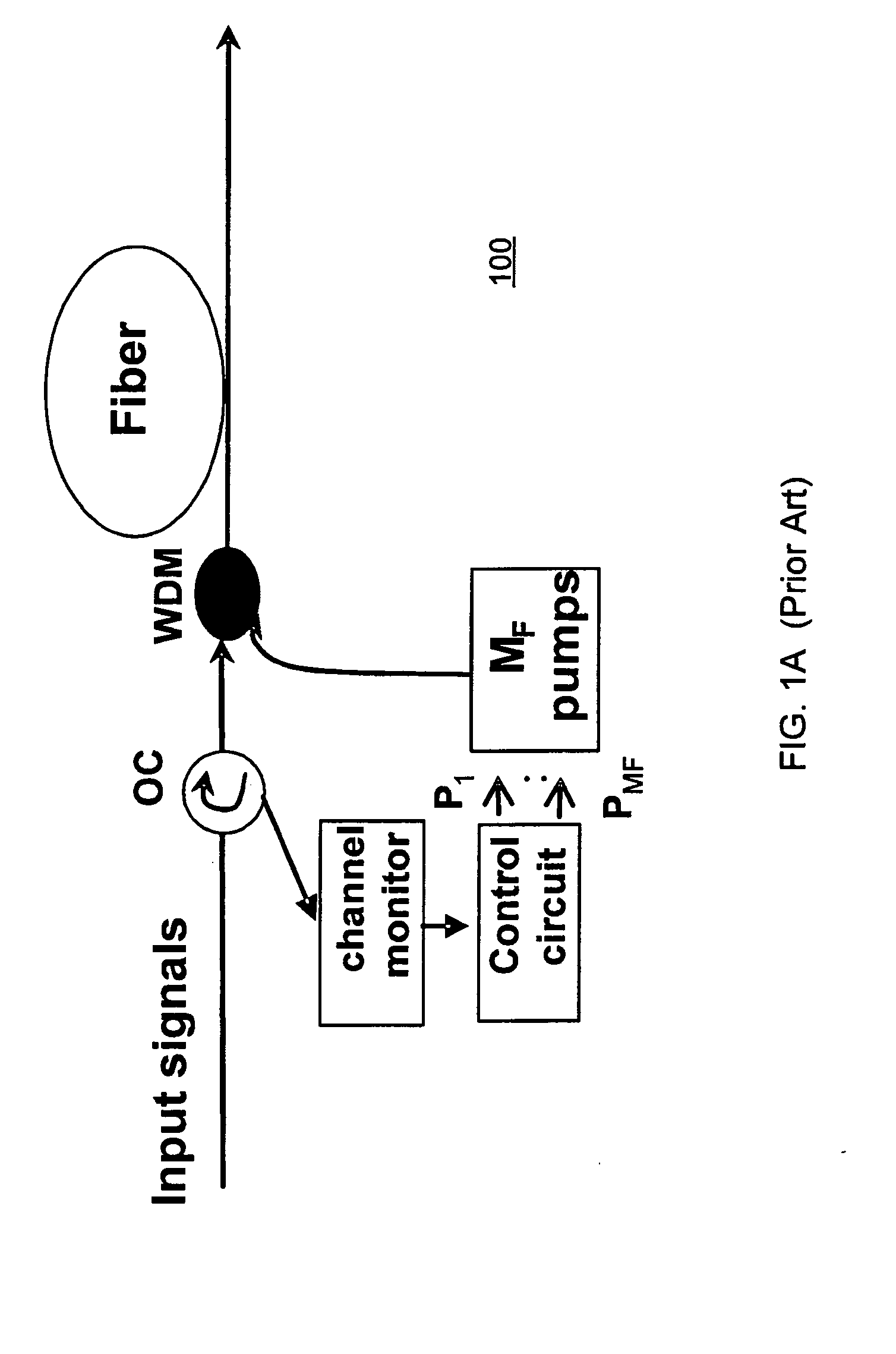 Fast Dynamic Gain Control In An Optical Fiber Amplifier