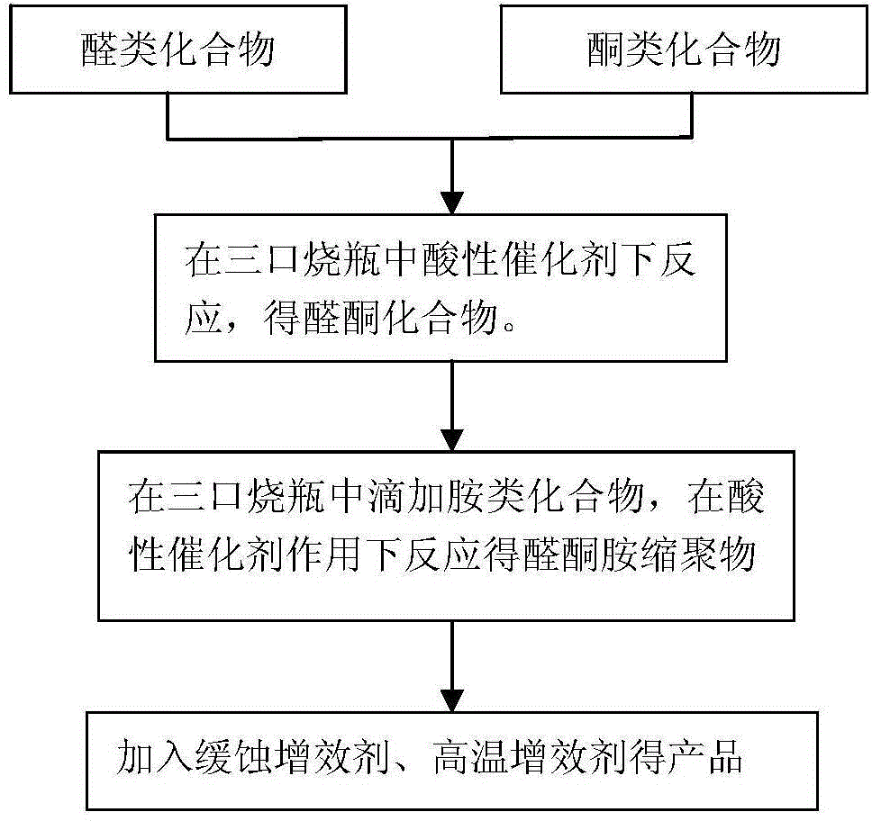 Oil and gas field acidification high-temperature corrosion Inhibitor and preparation method thereof