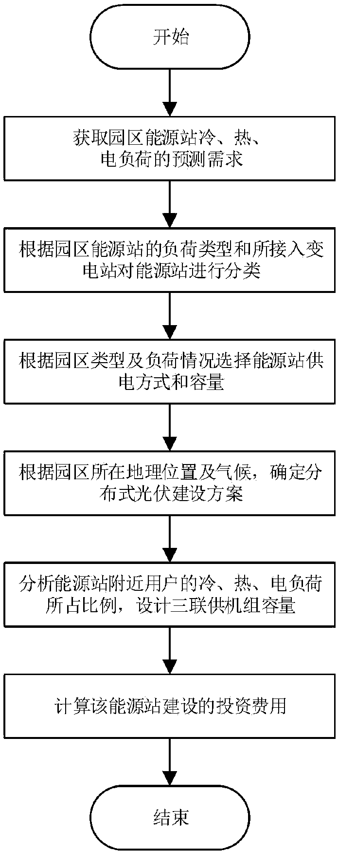 Energy interconnection planning method for accessing to power distribution network based on park energy station