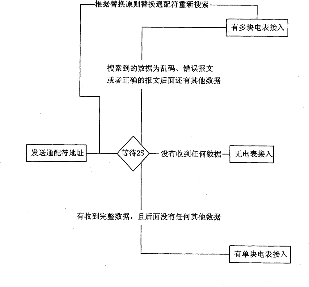 Method for automatically searching electric meter address below collector