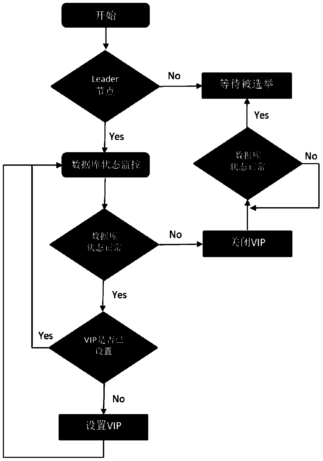 High-availability solution for database