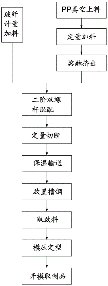 LFT-D molding process of a lightweight and high-strength leaky dung panel