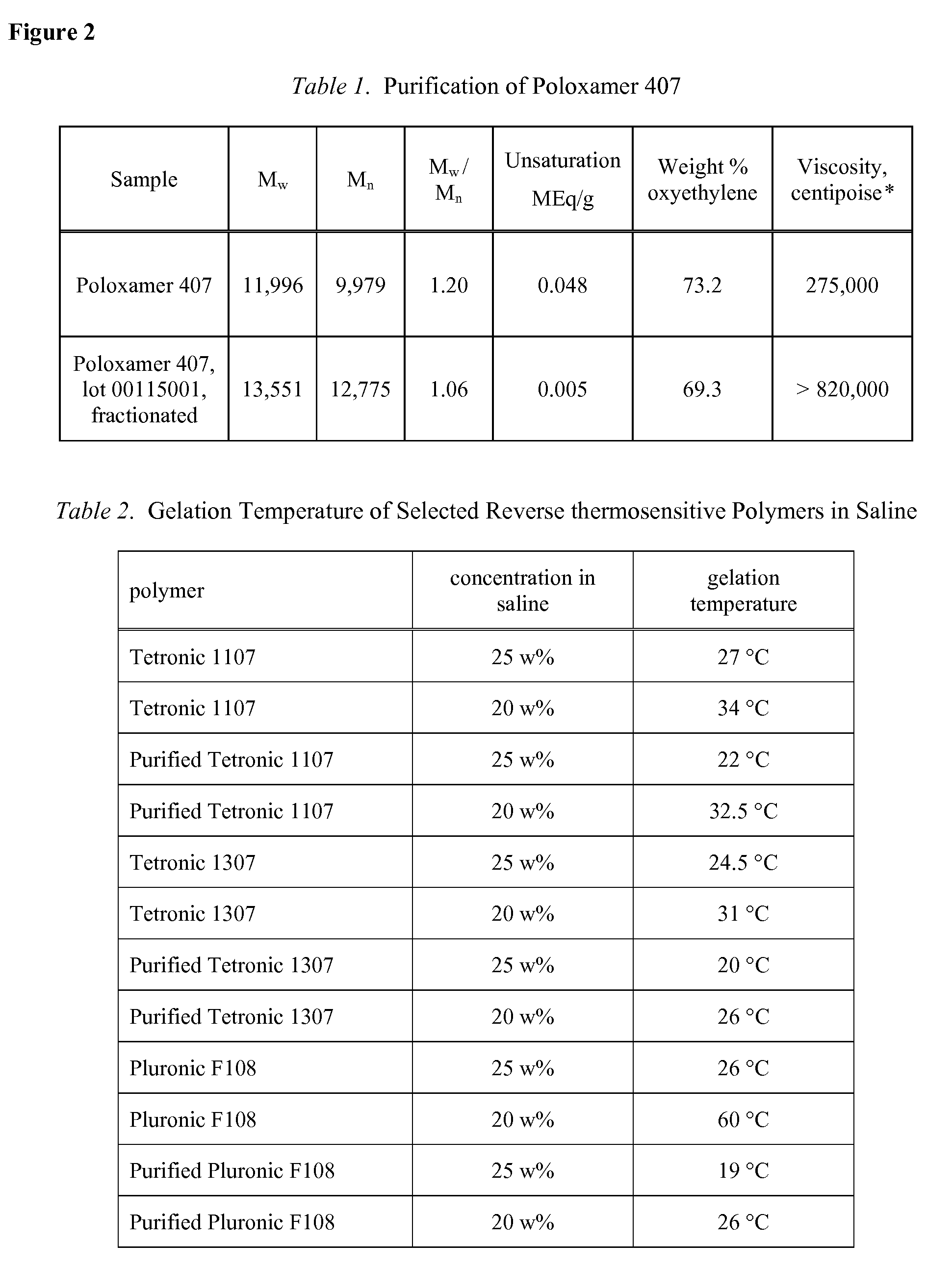 Use of Reverse Thermosensitive Polymers to Control Biological Fluid Flow Following a Medical Procedure