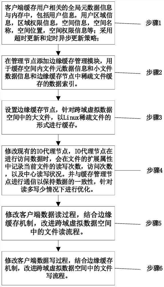 File data edge caching method in cross-domain virtual data space