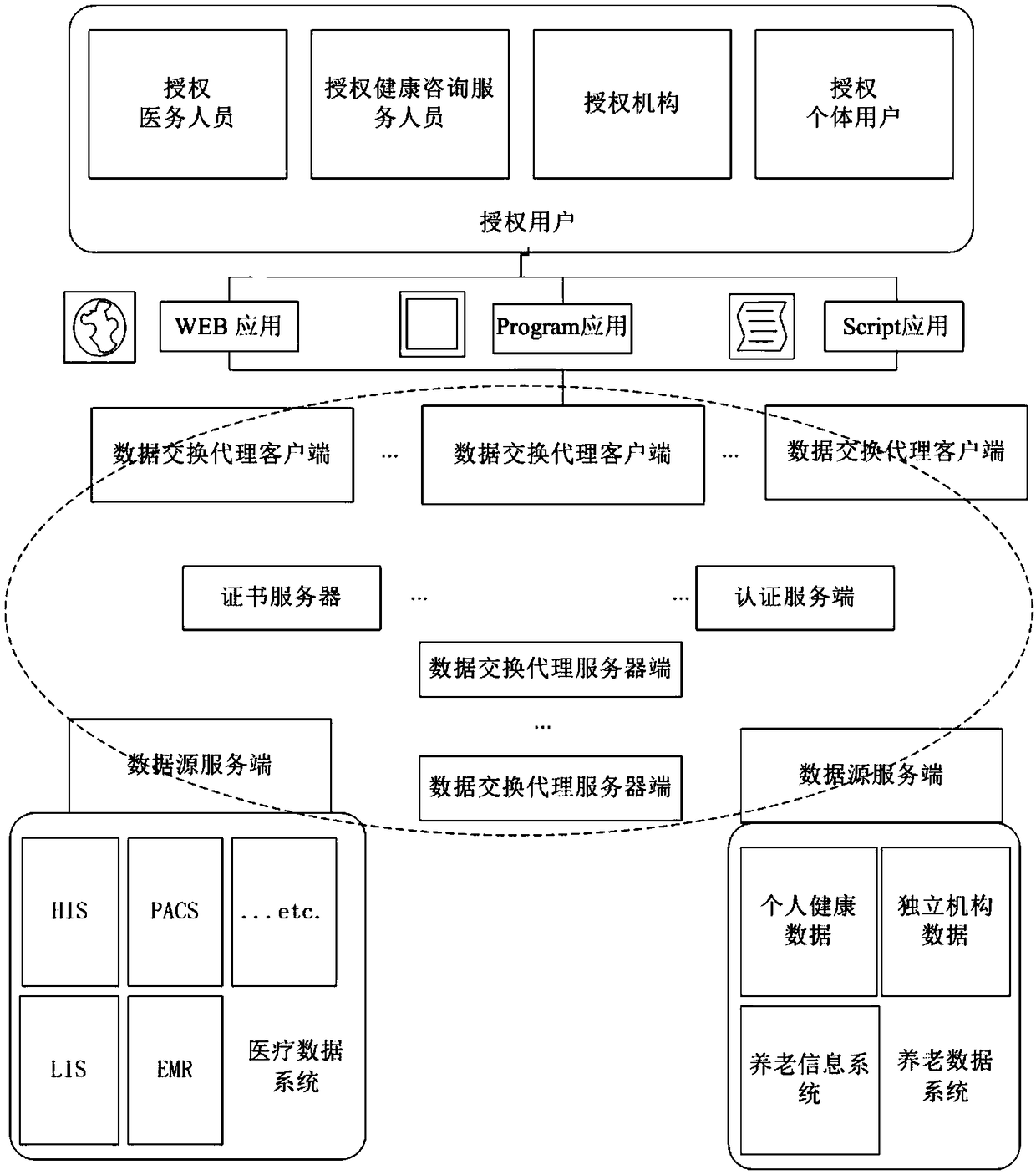 A construction method of a medical and pension data security exchange proxy device