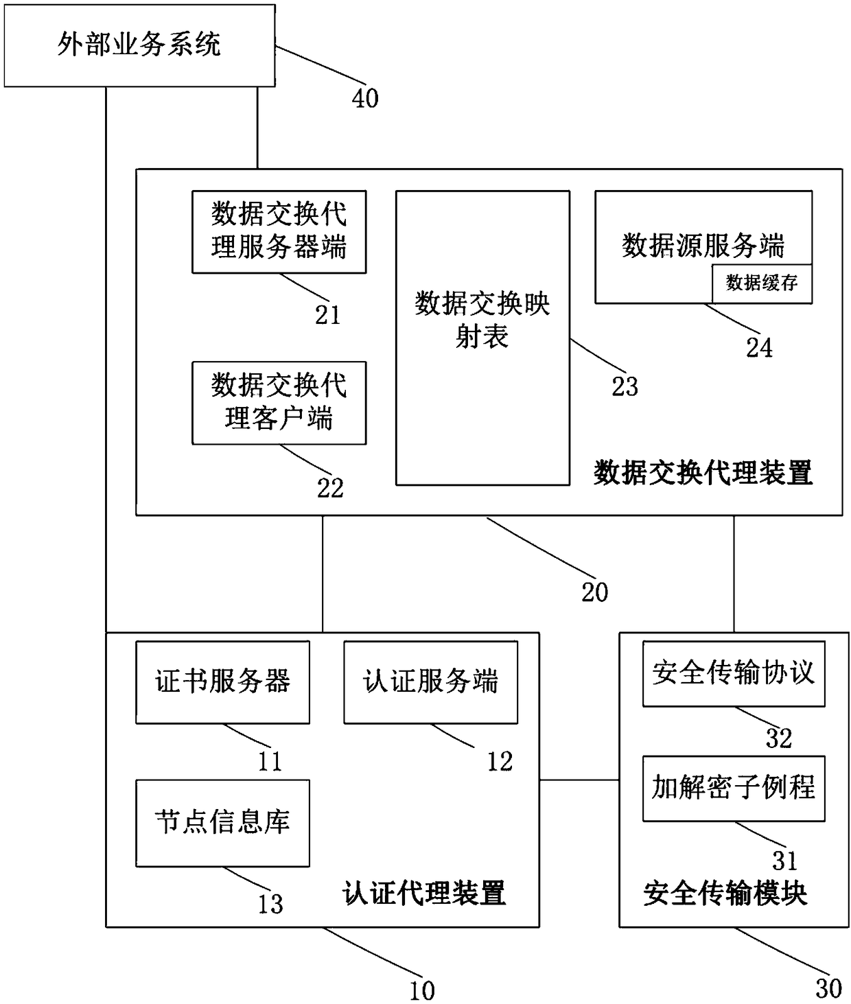 A construction method of a medical and pension data security exchange proxy device