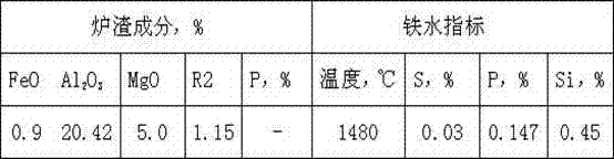 Method for smelting molten iron by using iron ore with high phosphorus and high aluminum oxide