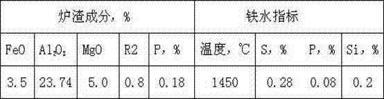 Method for smelting molten iron by using iron ore with high phosphorus and high aluminum oxide