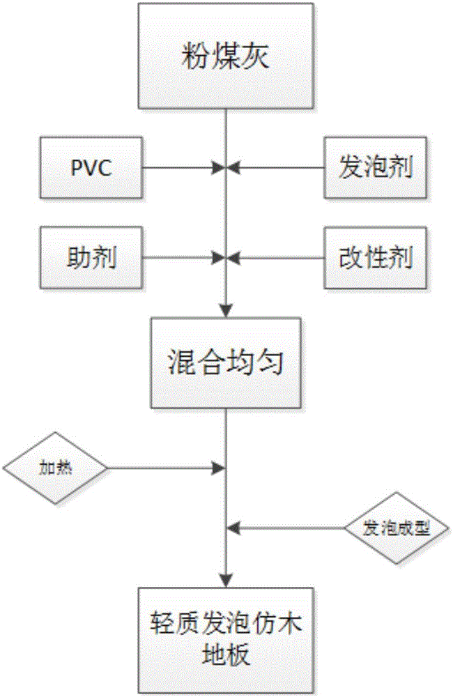 Light foaming imitation wood floor and preparation method thereof