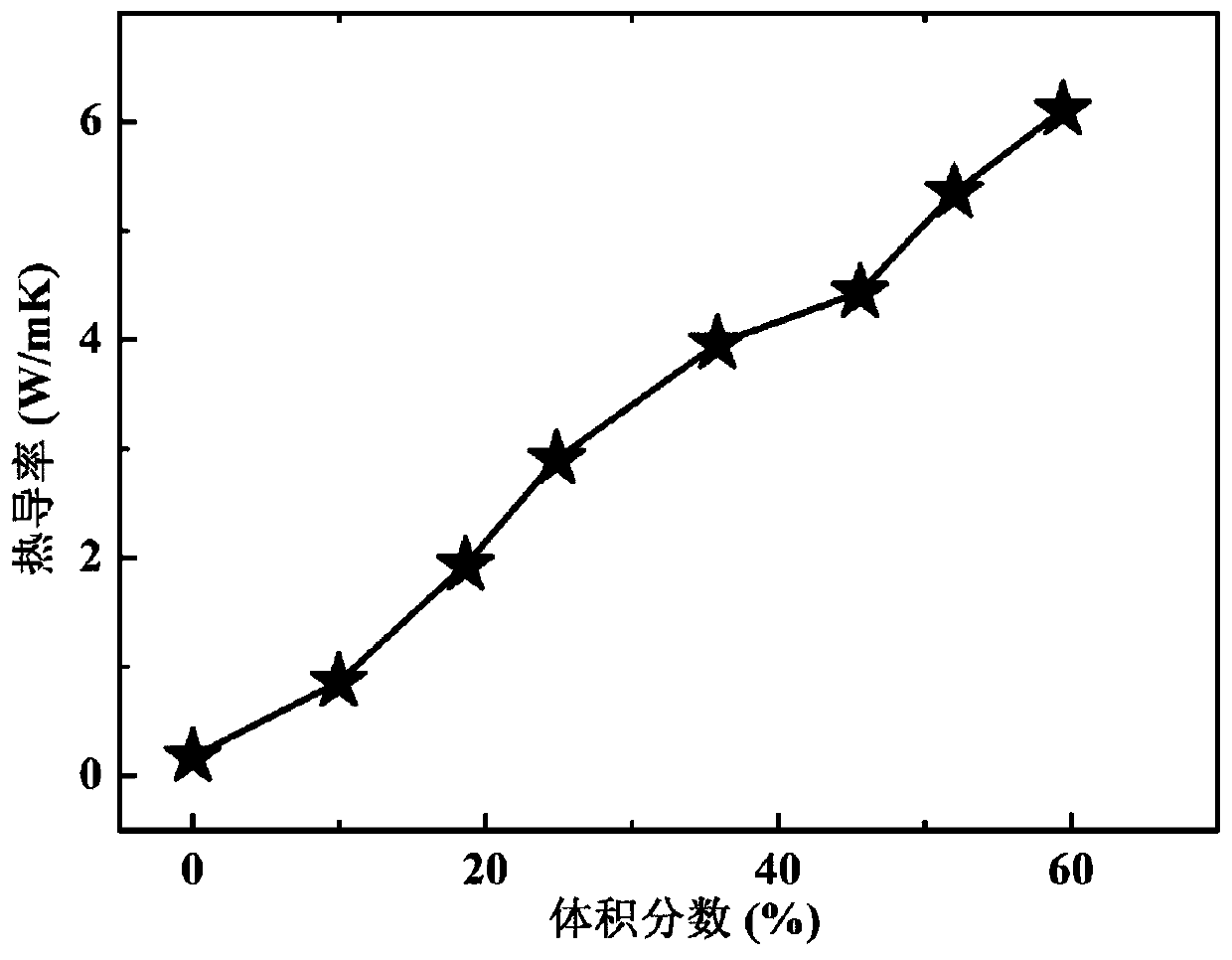 Three-dimensional composite material, preparation method and application thereof, substrate and electronic device