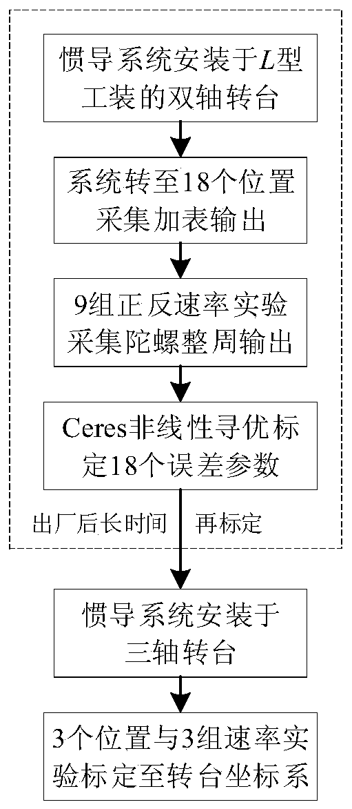 Single-axis rotary strapdown inertial navigation system calibration method based on optimization method