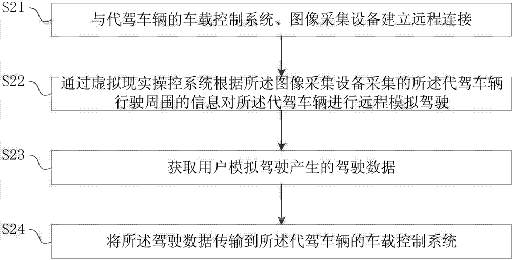 Remote driving method and device, user terminal and computer readable storage medium