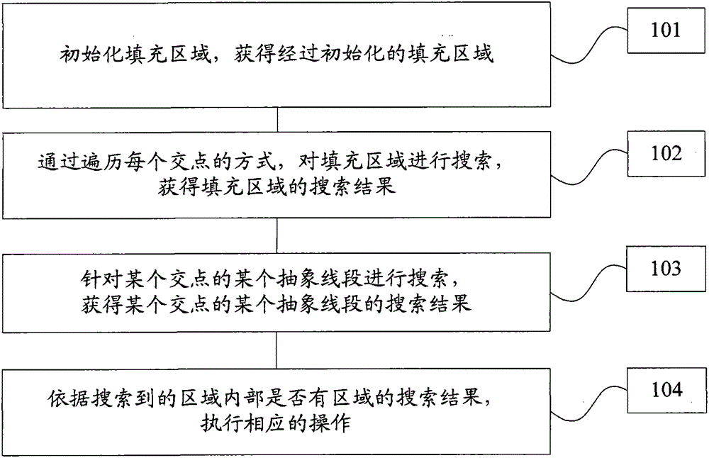 Method for searching and filling region by adopting geometric topology