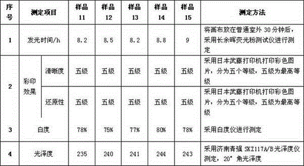 Noctilucous coated cloth and preparation method thereof