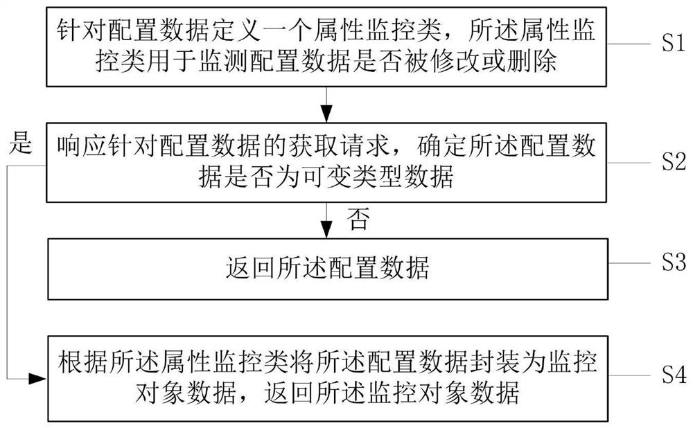 Data processing method and device and electronic equipment