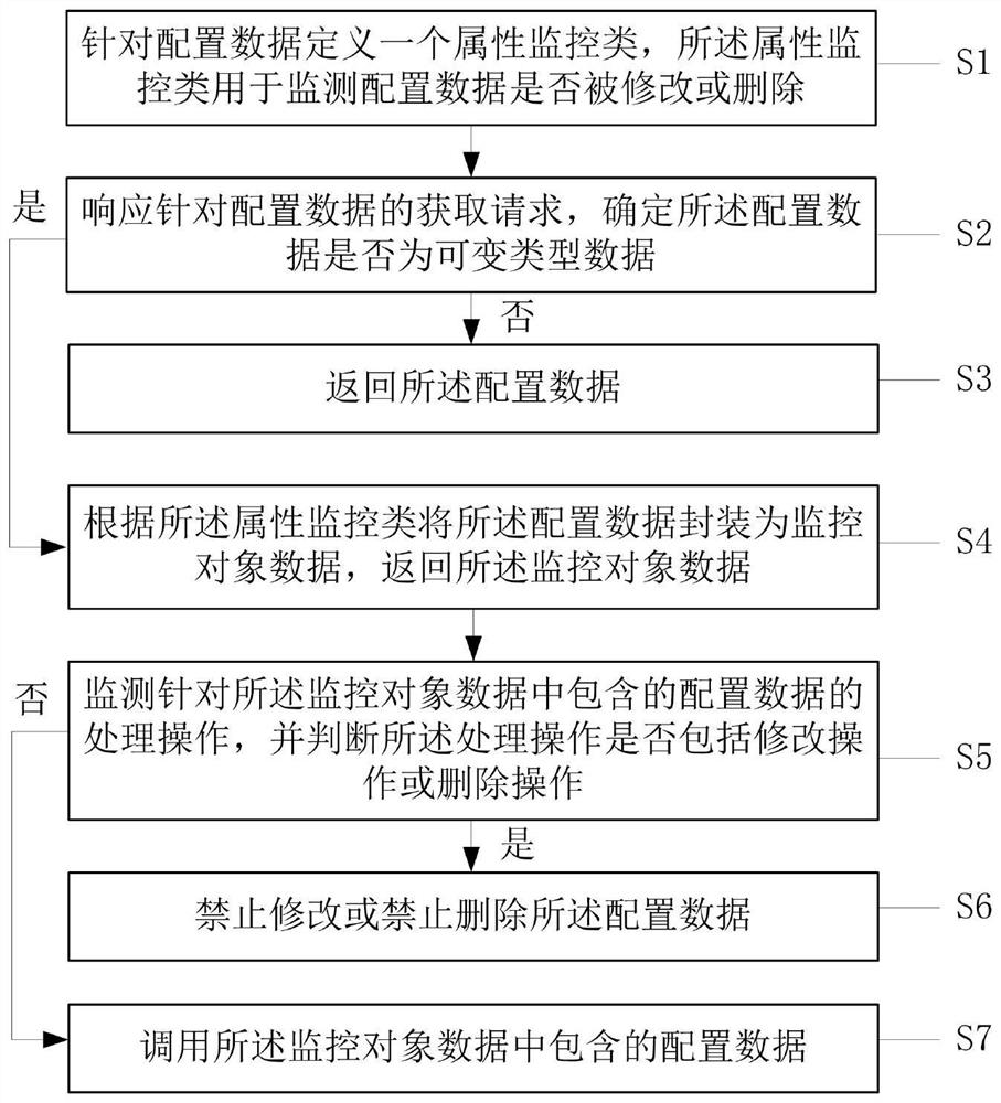 Data processing method and device and electronic equipment