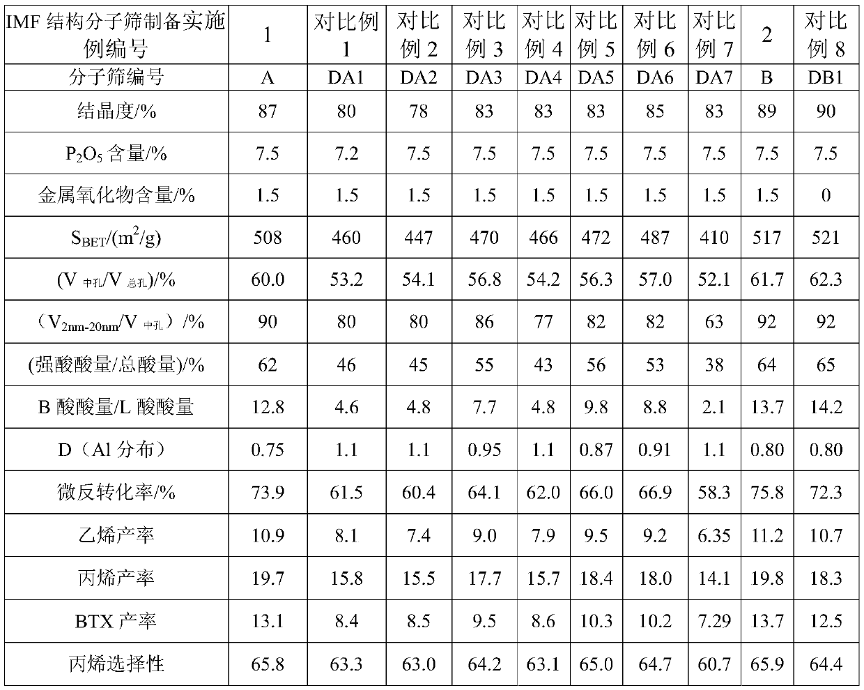 A kind of catalytic cracking catalyst and preparation method thereof