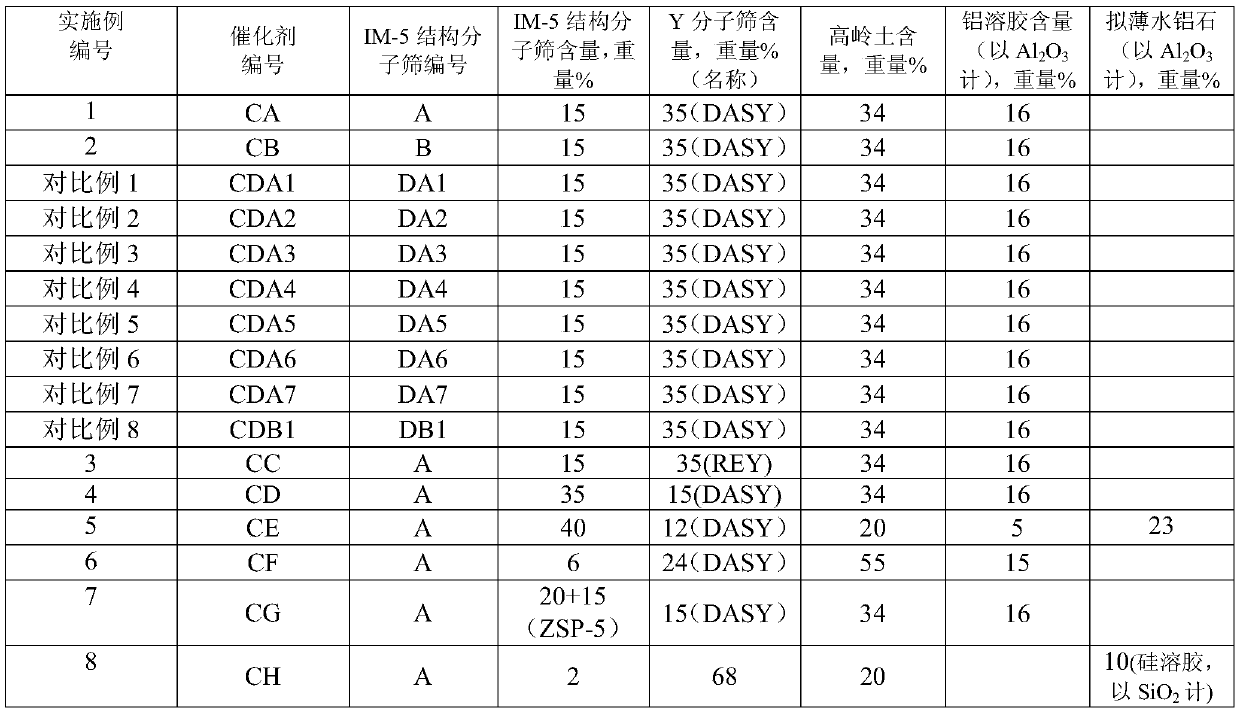 A kind of catalytic cracking catalyst and preparation method thereof