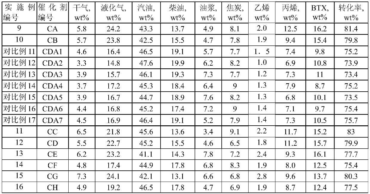 A kind of catalytic cracking catalyst and preparation method thereof