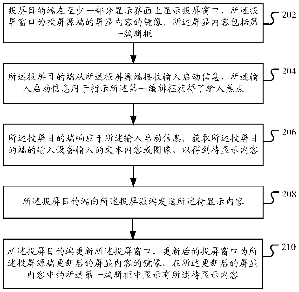 Input method, electronic equipment and screen projection system