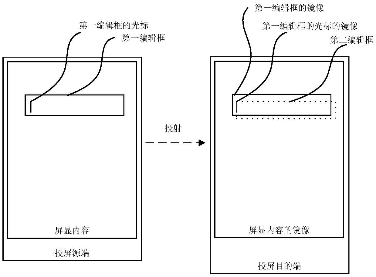 Input method, electronic equipment and screen projection system