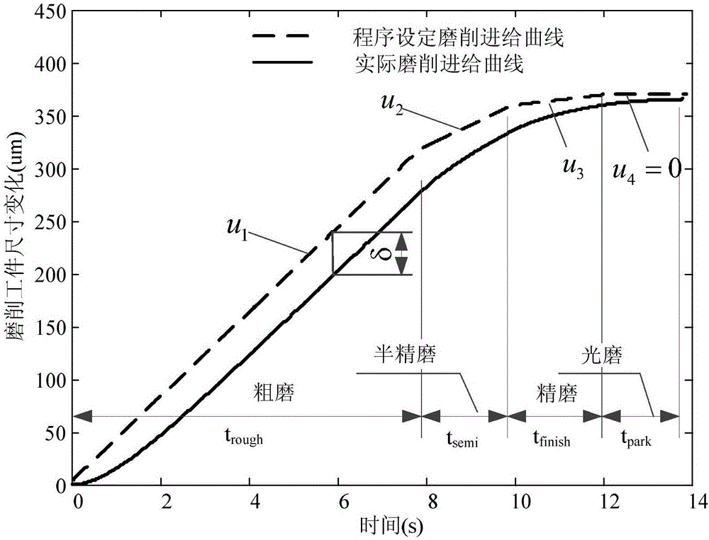 A plunge grinding process parameter optimization method based on a grinding removal rate model