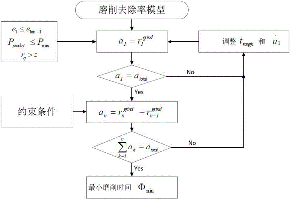 A plunge grinding process parameter optimization method based on a grinding removal rate model