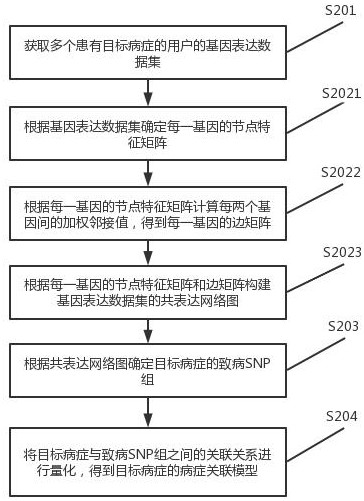 Disease correlation analysis system and method based on gene big data