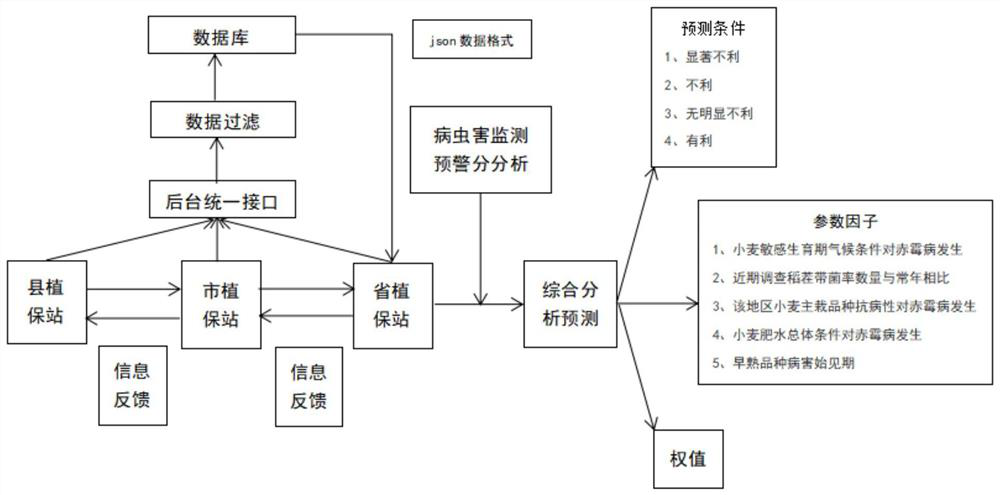 Multi-element crop disease and insect pest monitoring and early warning method based on big data