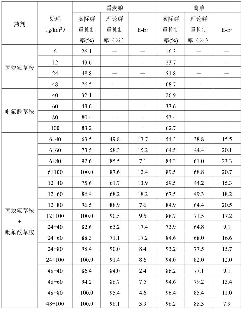 A kind of synergistic herbicidal composition containing propargyl fluoride and diflufenamide and its application