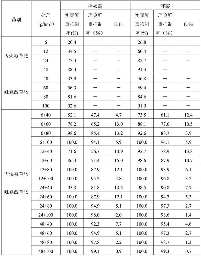 A kind of synergistic herbicidal composition containing propargyl fluoride and diflufenamide and its application