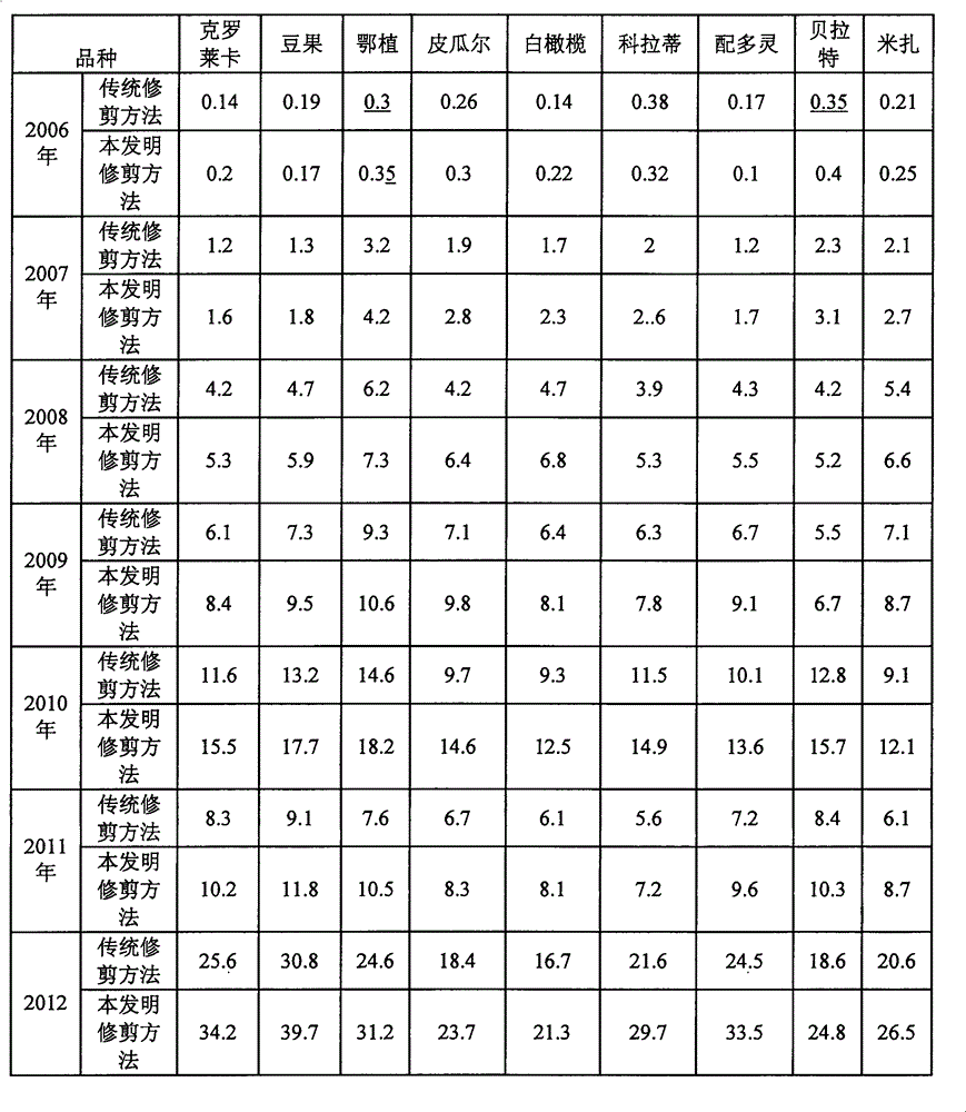 Pruning method for improving fruit bearing amount of olive trees