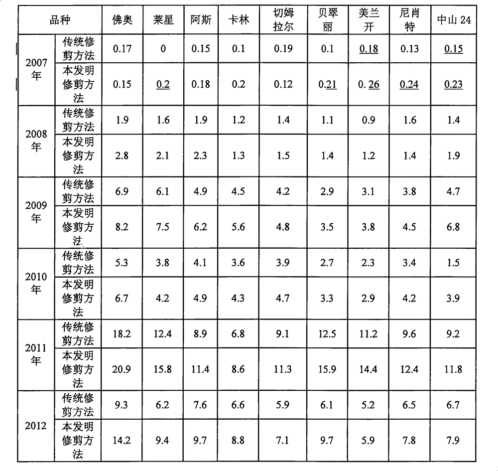 Pruning method for improving fruit bearing amount of olive trees