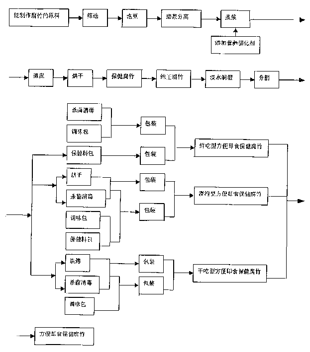 Manufacturing method of instant health care dried bean cream in tight rolls