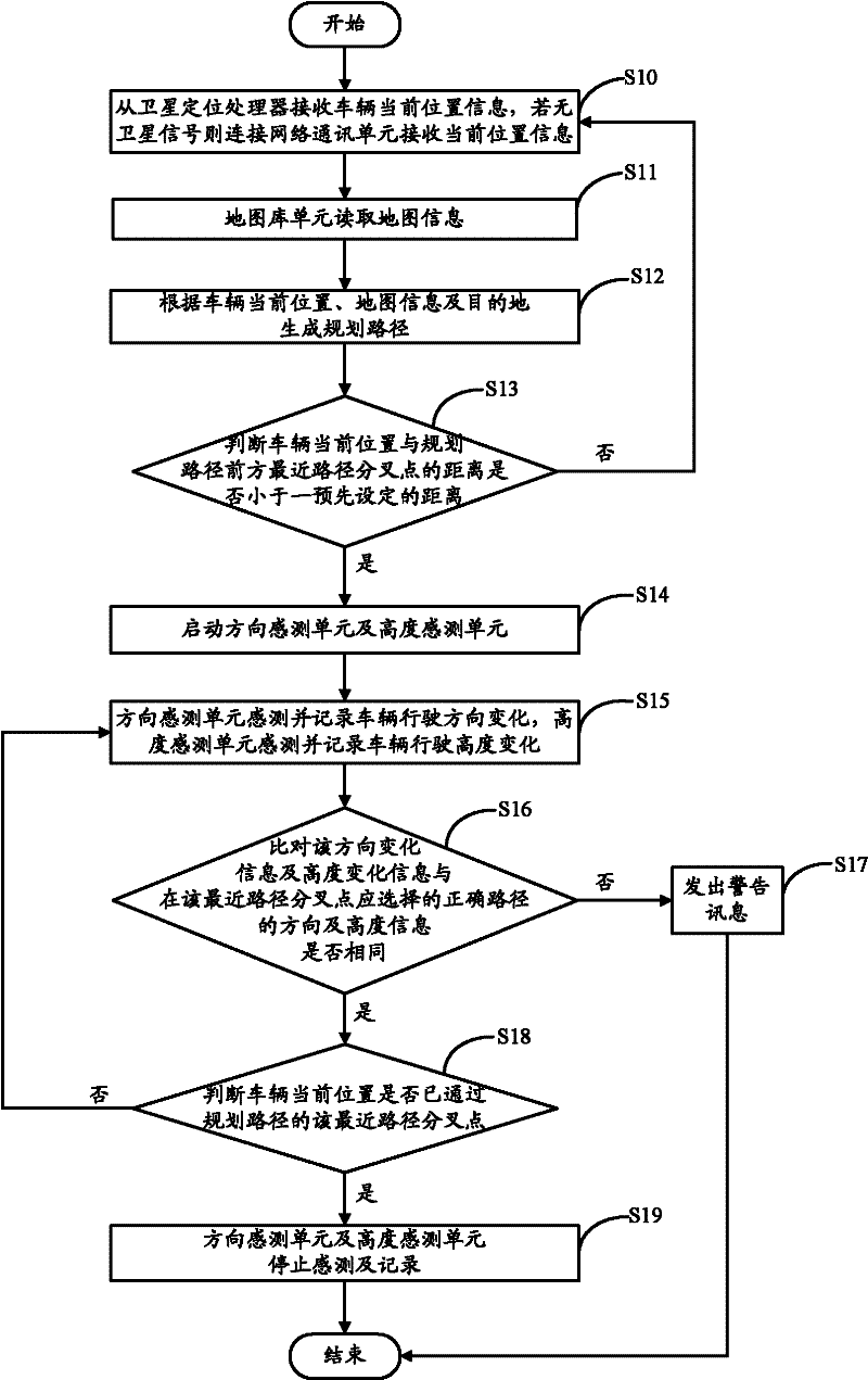 Car navigation device and method