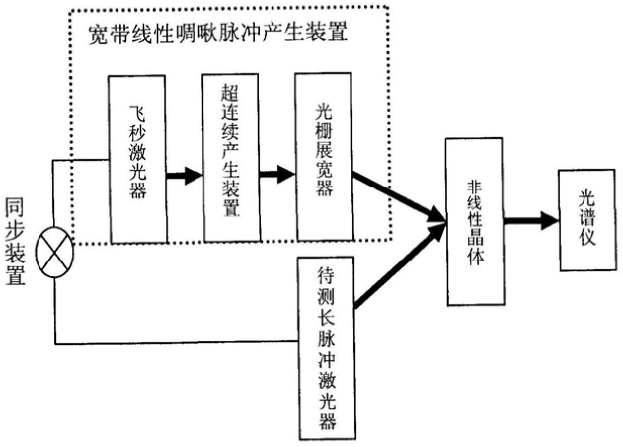 A Temporal Spectral Encoding Method for Measuring Long Pulse Fine Structure