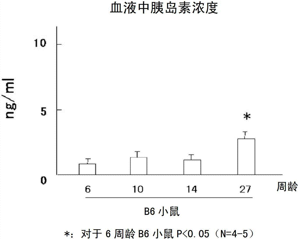 Method for prediabetes screening