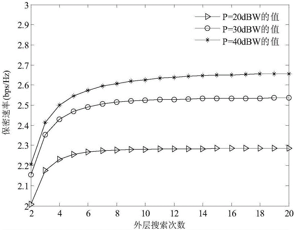 Method for safely optimizing physical layer in multi-relay cognitive radio network