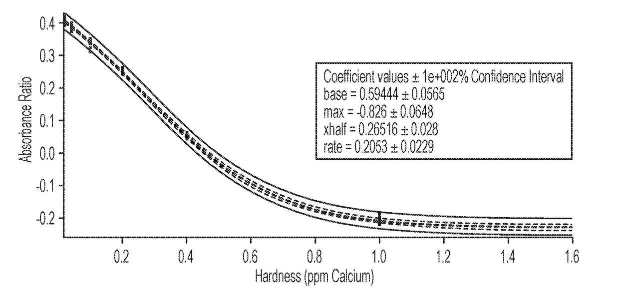 Compositions, apparatus, and methods for determining hardness of water and magnesium ion in an analyte composition