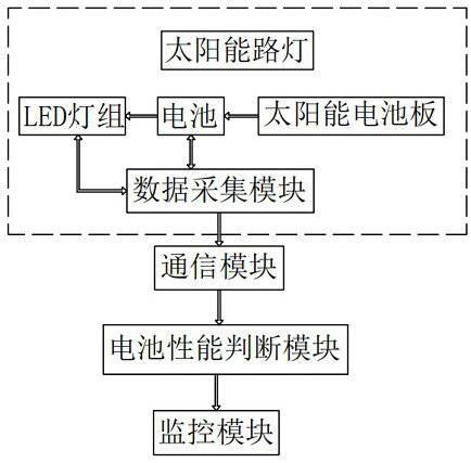 Intelligent solar street lamp monitoring system with energy storage battery performance judgment function