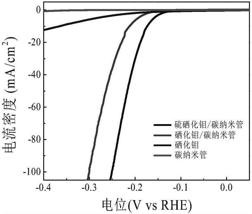 Molybdenum selenide sulfide/carbon nanotube composite material, preparation and application thereof