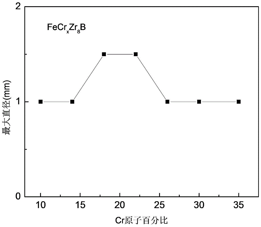 Fe-Cr-B system corrosion-resistant block amorphous alloy and preparation method thereof