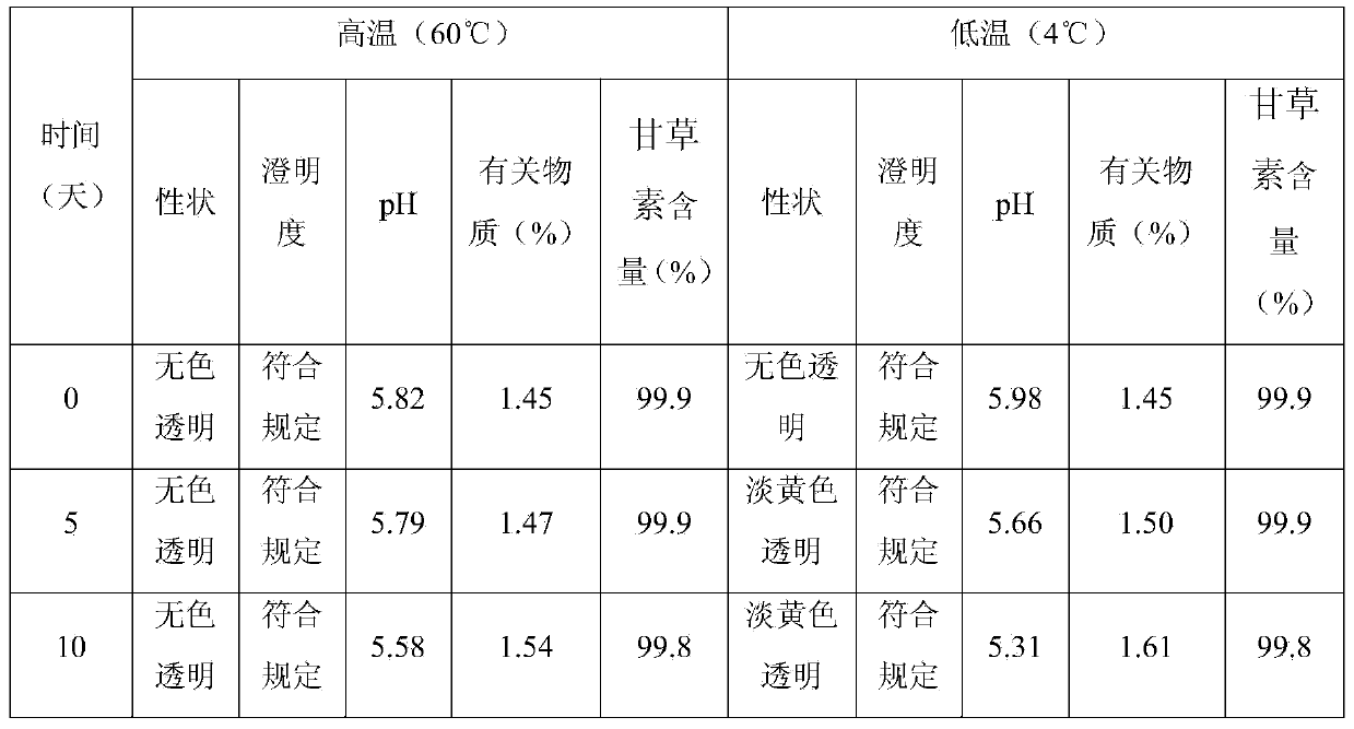 Liquiritigenin injection and preparation method and application thereof