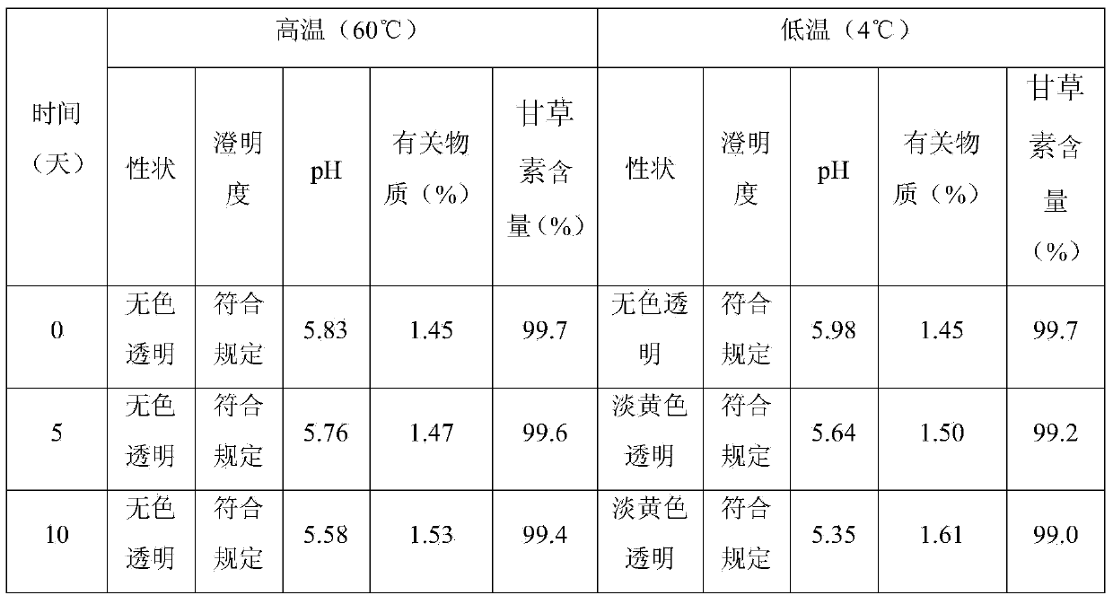 Liquiritigenin injection and preparation method and application thereof