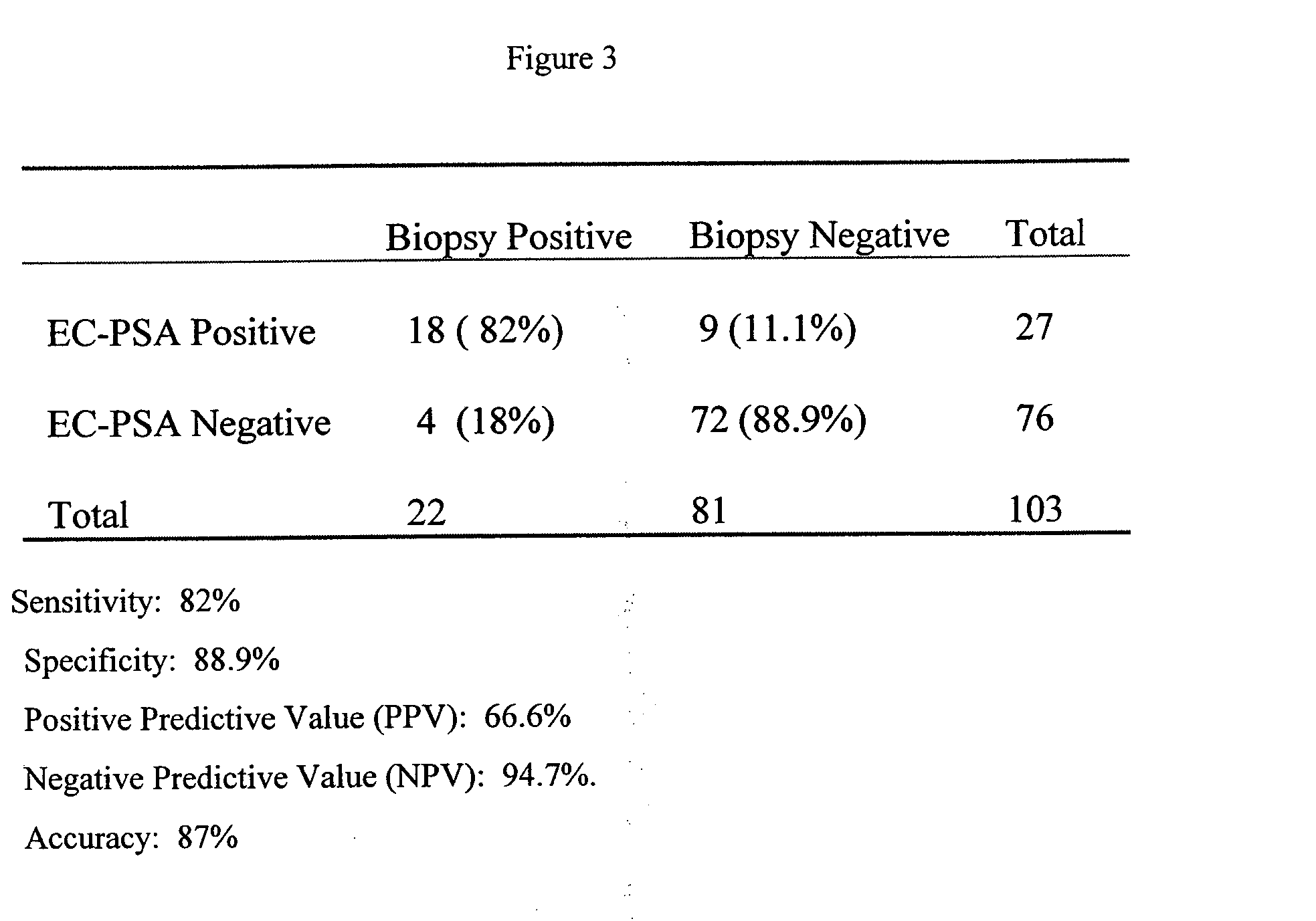 Enhanced diagnostic potential of prostate-specific antigen expressing cells